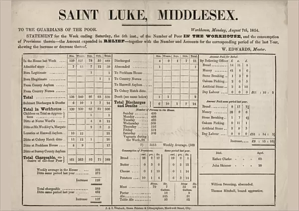 Statement of Poor Relief in St Lukes Parish, 1854