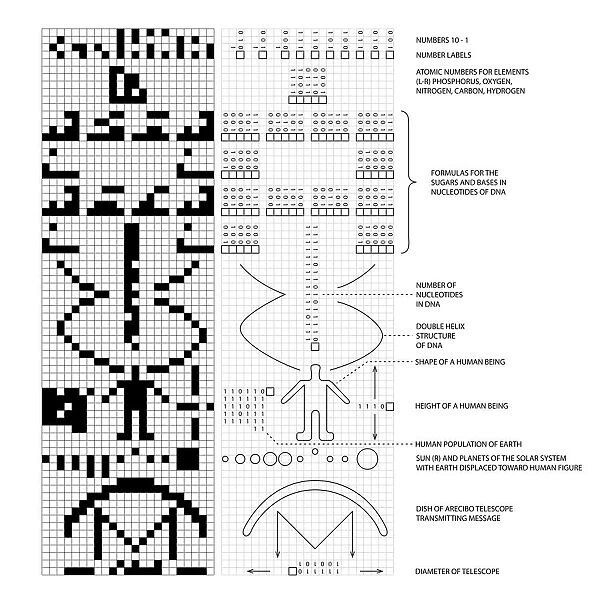 Arecibo message and decoded key