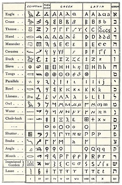 Table comparing ancient scripts
