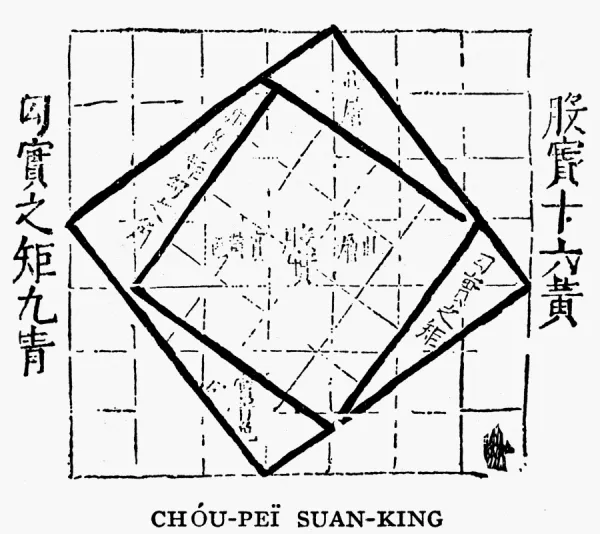 The figure of the Pythagorean Theorem without proof from the Chou-Pei Suan-king, a Chinese mathematical work, c1105 B. C