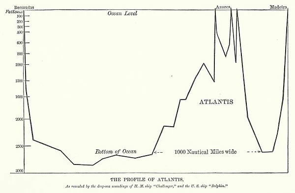 The profile of Atlantis (engraving)