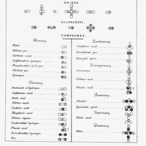 Daltons table of Atomic symbols, 1835