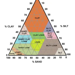 Soil triangle diagram