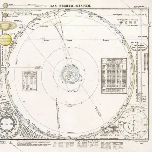 Solar system map from 1853