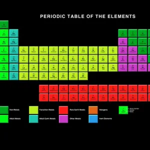 Standard periodic table, element types