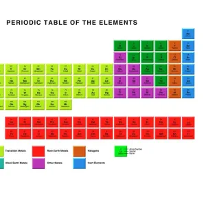 Standard periodic table, element types