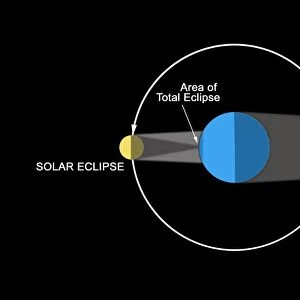 A diagram illustrating how eclipses are created