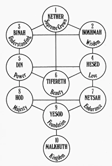 <b class=qtipBold><figcaption>Cabalistic Symbol</figcaption></b><br>CABALISTIC SYMBOL. The Sefirotic Tree.<br><em>© none</em> Cabalistic Symbol