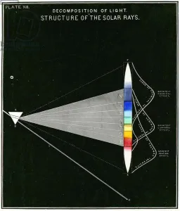 Diagram showing the decomposition of light - Structure of Solar rays Diagram showing the decomposition of light - Structure of Solar rays