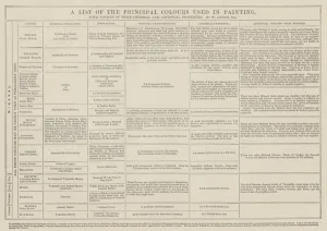 A List of the Principal Colours used in Painting, with Notices of their Chemical and Artistical Properties, by W Linton A List of the Principal Colours used in Painting, with Notices of their Chemical and Artistical Properties, by W Linton