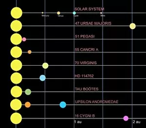 A comparison of several different solar systems