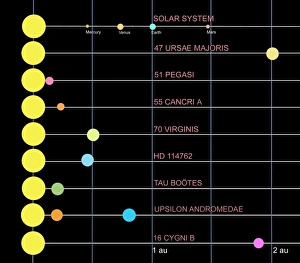 A comparison of several different solar systems A comparison of several different solar systems
